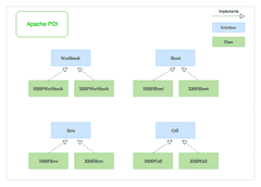 Apache POI classes and interfaces - XSSF HSSF implementations