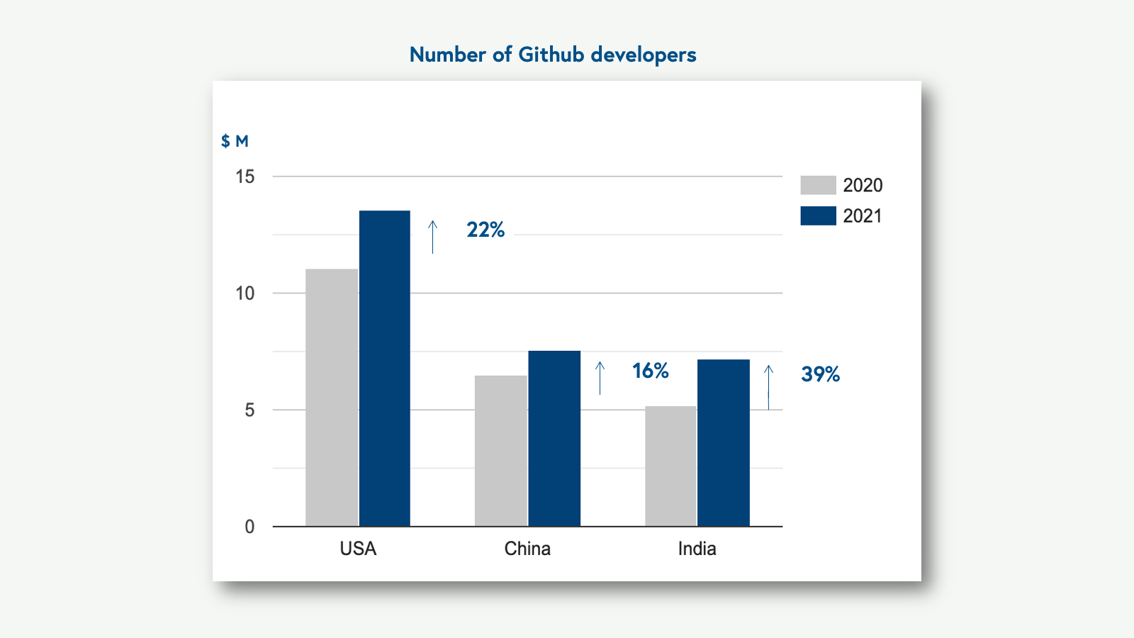 Number of github developers