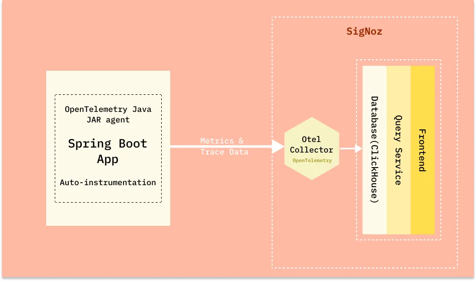 Spring Boot application with OpenTelemetry