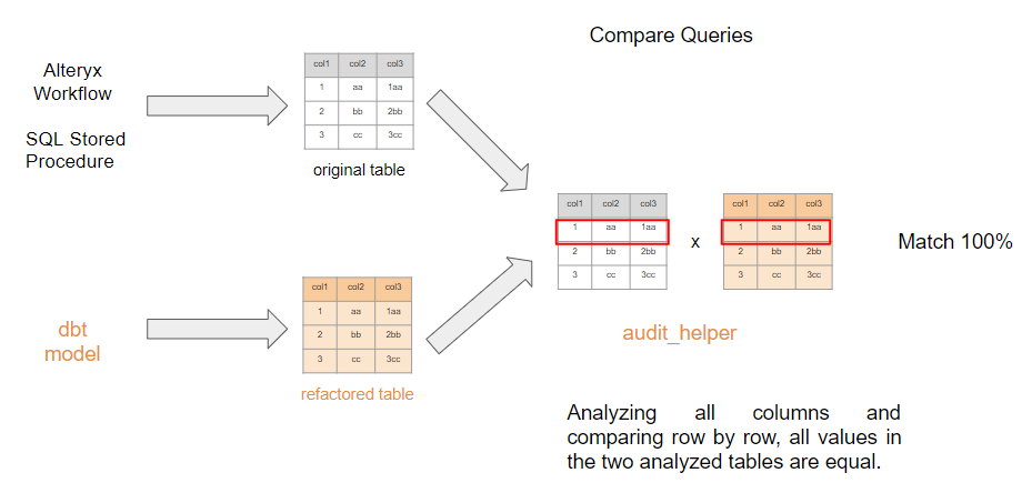 Figure 2 — Workflow of auditing rows (compare_queries) using audit_helper