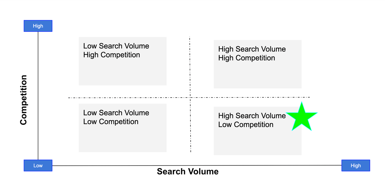 Finding Keyword Value