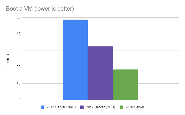 Graph showing 2017 server completed in 48.5 seconds on NAS, 32.4 seconds on SSD vs. my 2020 server completed in 18.5 seconds