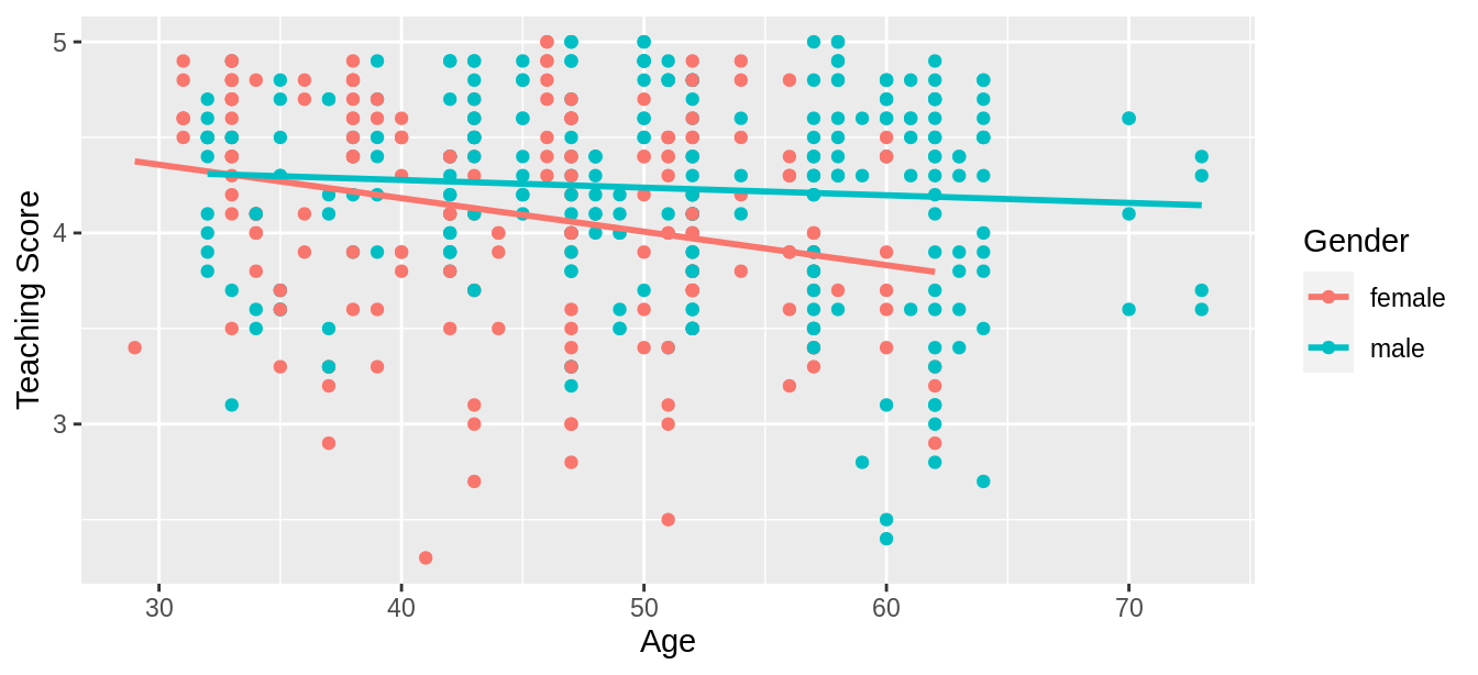 Colored scatterplot of relationship of teaching and beauty scores.