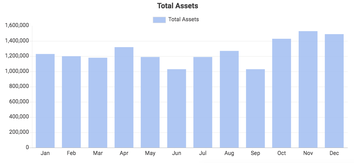 Custom QuickBooks chart showing Total Assets