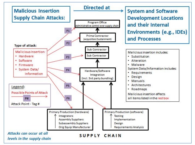 Are You The Weak Link In A Supply Chain Attack?