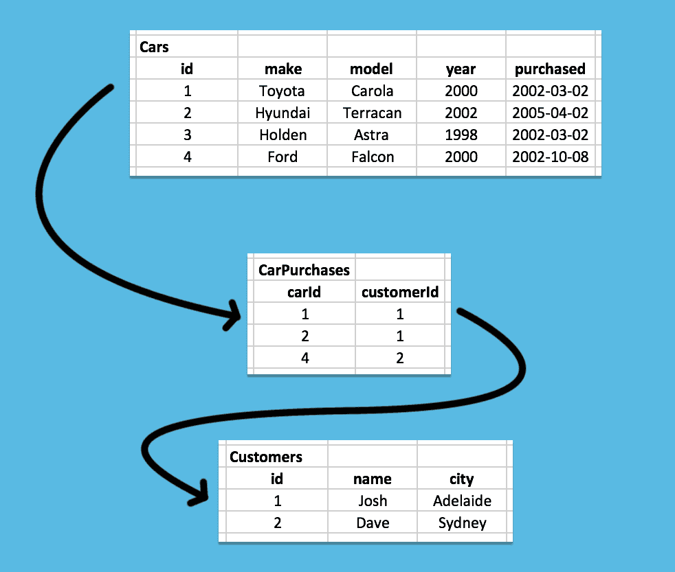 Customers Database Example