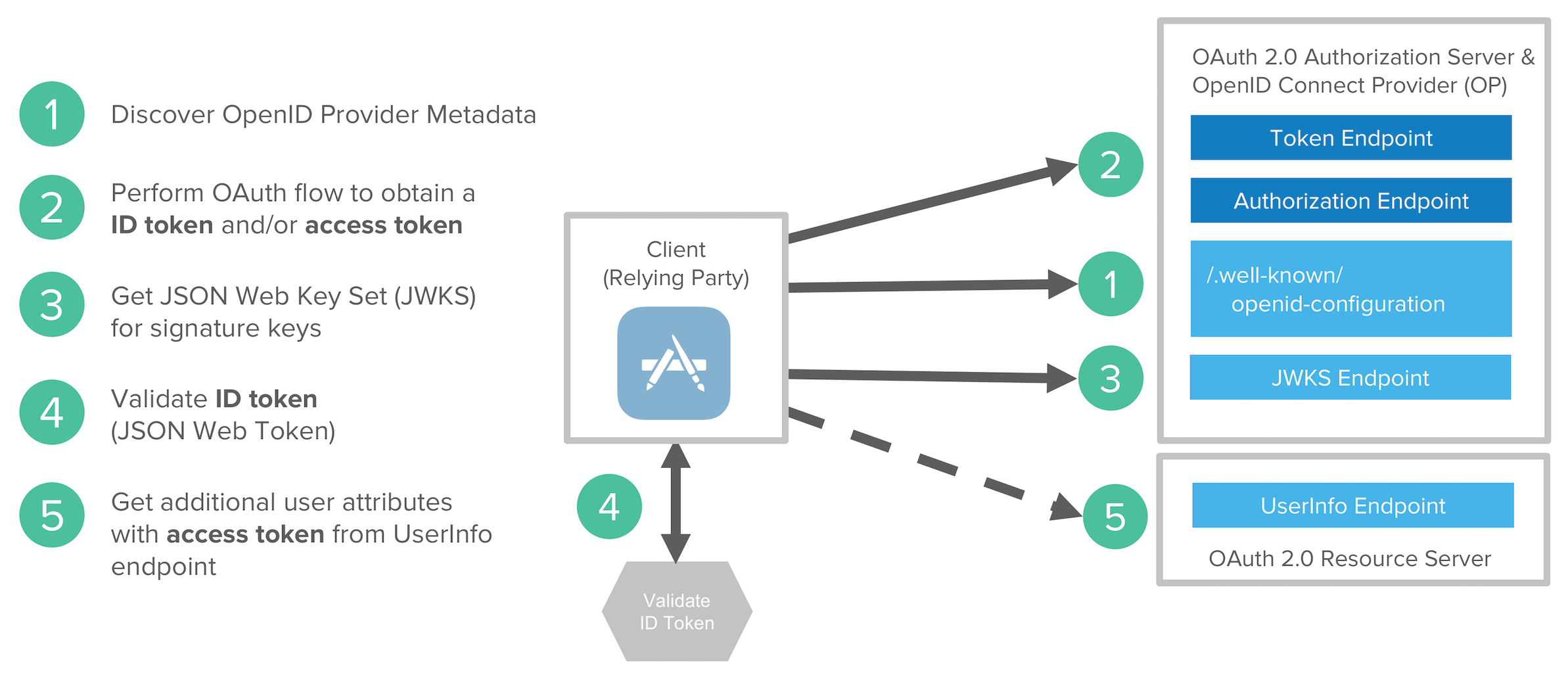 Okta-Certified-Developer Valid Exam Pattern