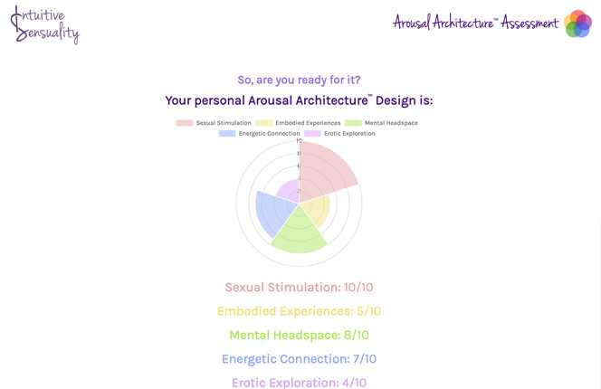 Screenshot of Arousal Architecture Assessment website