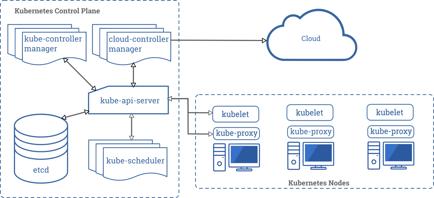 Kubernetes cluster with all the components tied together.