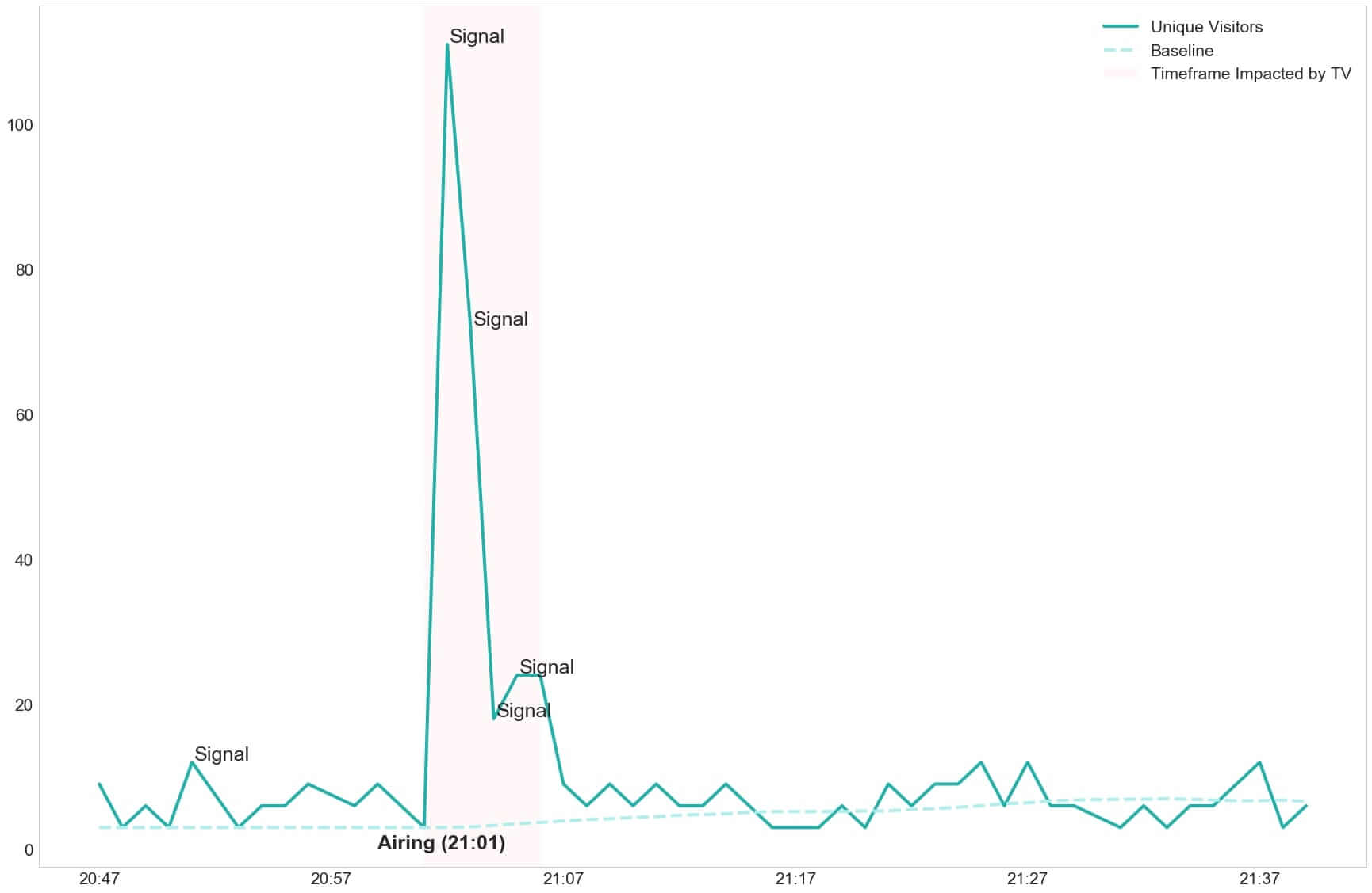 Number of unique visitors per minute, baseline and peaks (signal) Number of unique visitors per minute, baseline and peaks (signal)