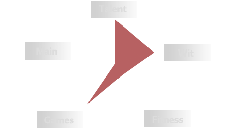 Radar chart of Zero’s personality traits