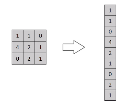 Flattening of a 3x3 image matrix into a 9x1 vector