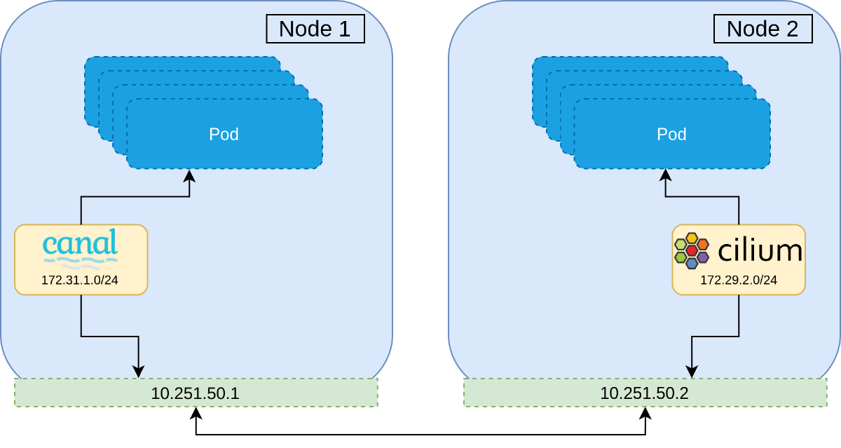 eparate CNIs installed