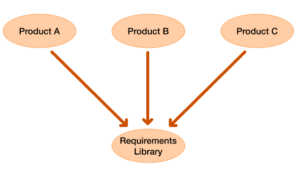 Product variants linked to a common requirements library