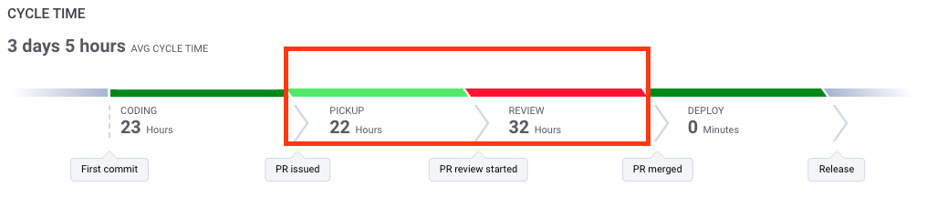 PR Pickup and Code Review in Cycle Time