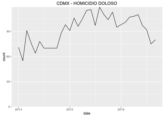 How to create crime maps of Mexico City