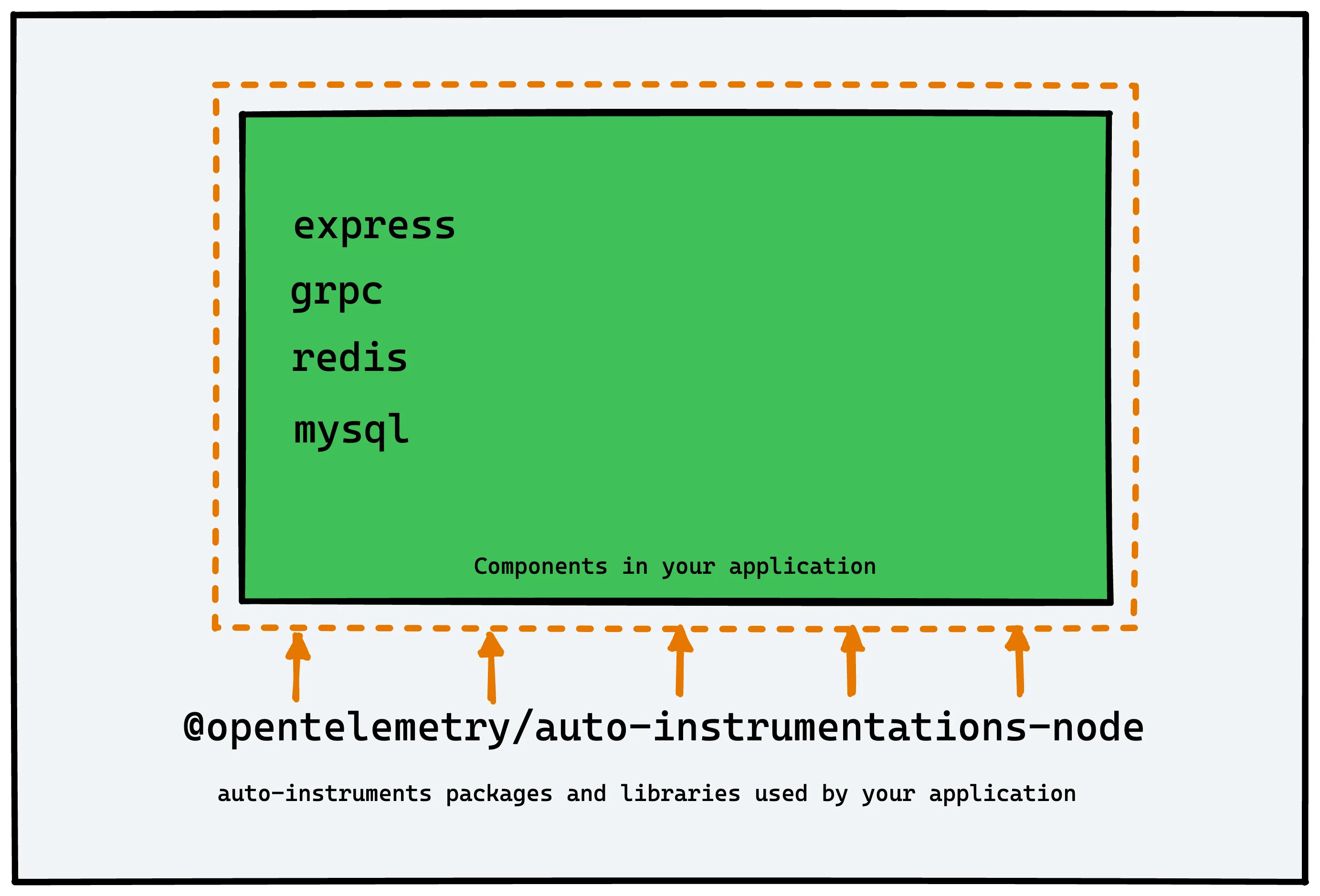 All in one auto instrumentation library - identifies and instruments packages used by your NestJS application