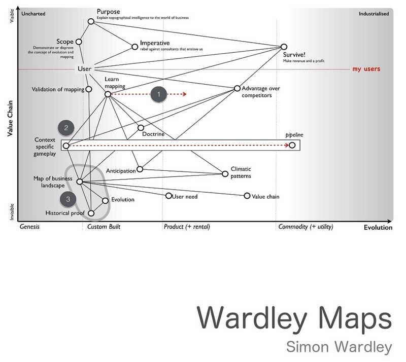 Wardley Mapping