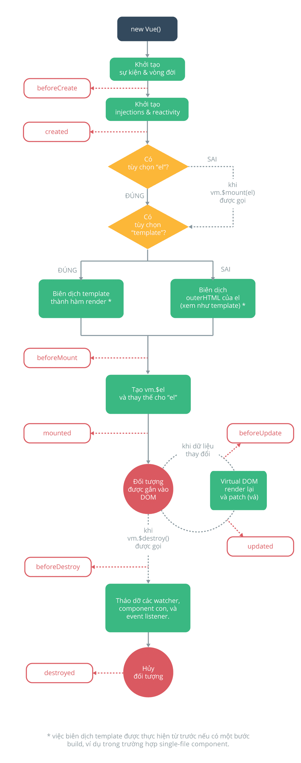 vue-lifecycle