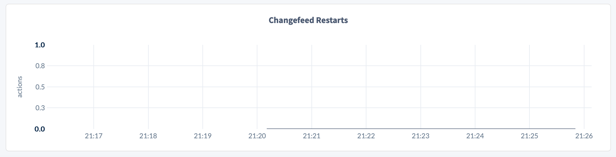 CockroachDB Admin UI Changefeed Restarts graph