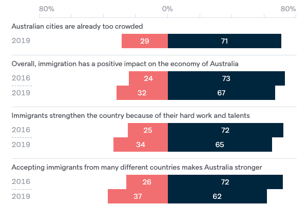 Attitudes to immigration - Lowy Institute Poll 2022