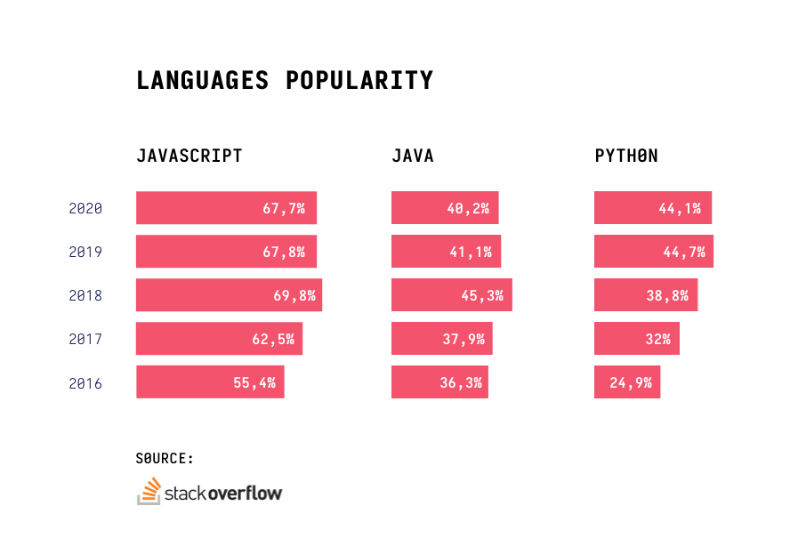 JavaScript popularity 