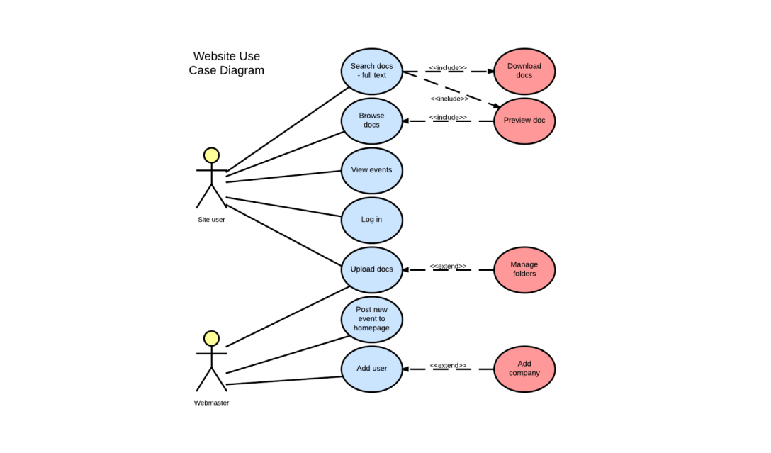 Traditional Use Case Diagrams