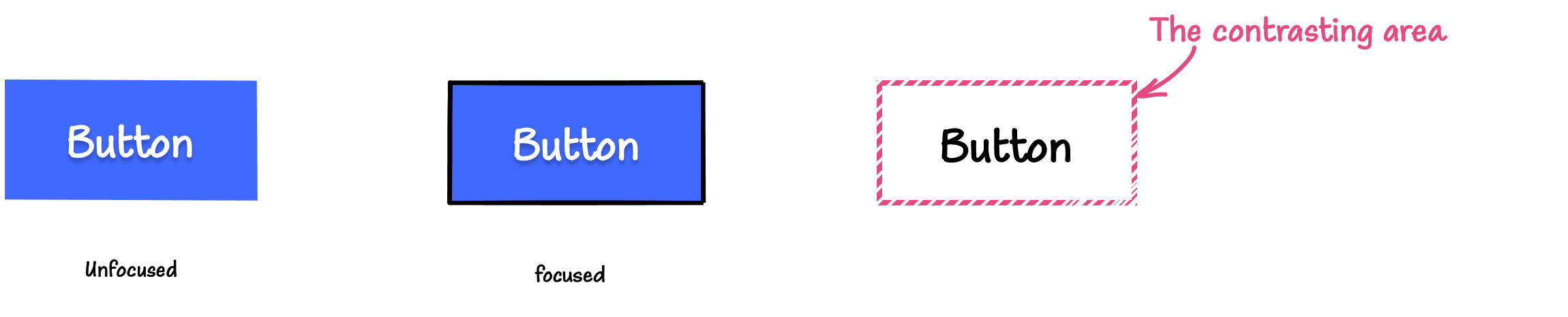 Illustration: On the left is a blue button with a white label in its default, unfocused state. In the middle is the button in its focused state, having a border. On the right, is a button with with a pattern applied along its border, indicating that this patterned area is the contrasting area.