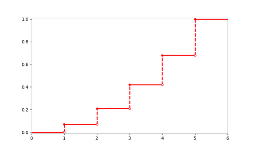 The Use of CDF in Machine Learning | Jason Li