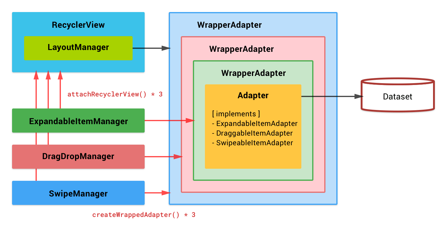 Block Diagram - Expandable + Draggable + Swipeable