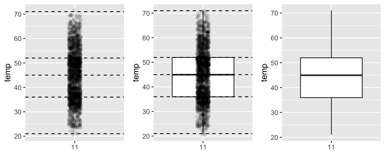 Building up a boxplot of November temperatures.