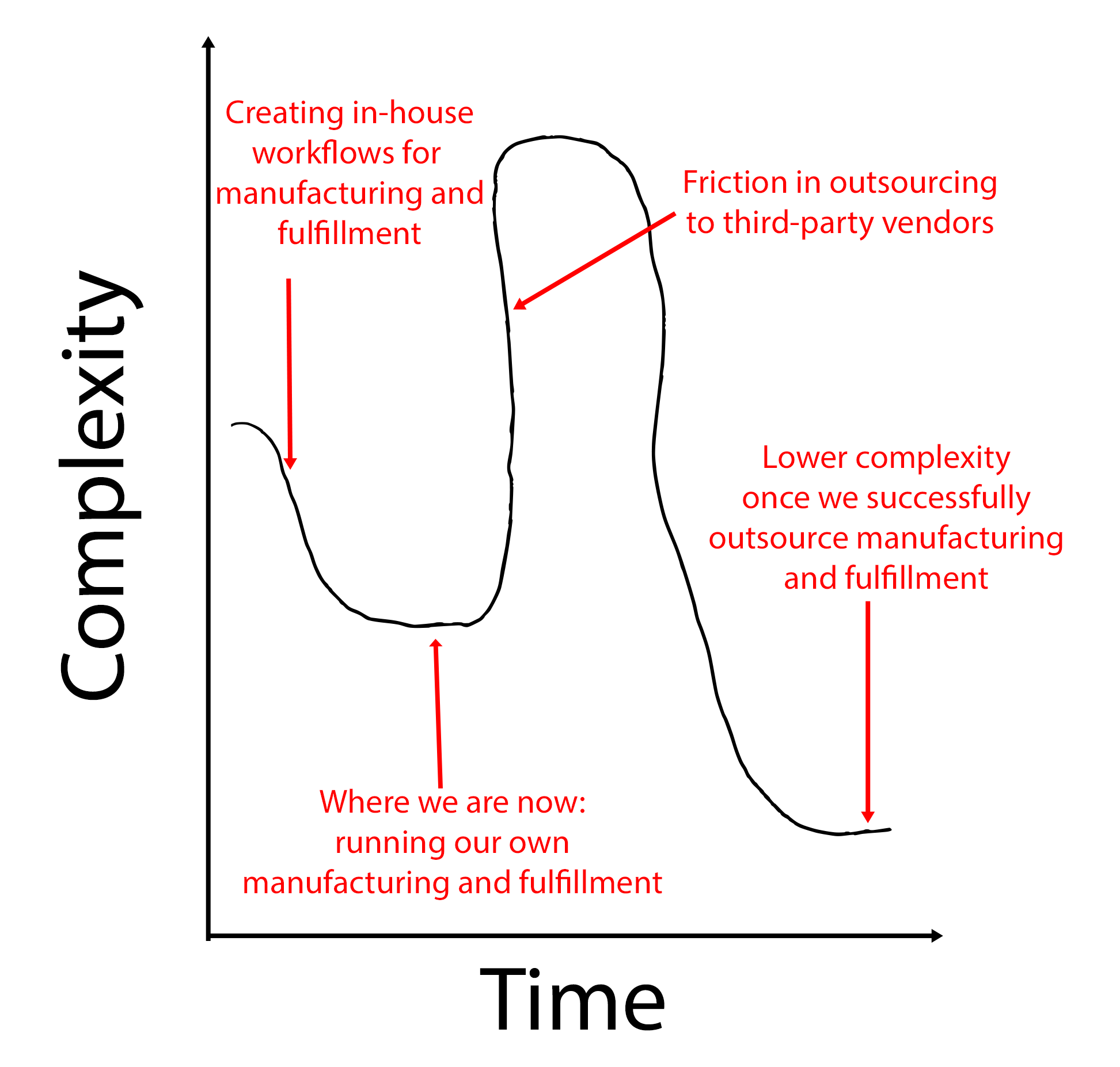 Graph showing complexity going down as we smooth out our processes, then increasing drastically as we outsource, then reducing to below our current state once outsourcing has smoothed out.