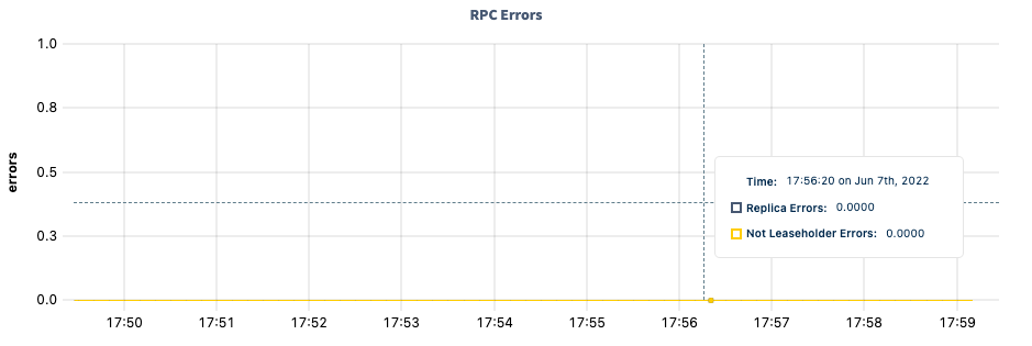 DB Console RPC errors graph