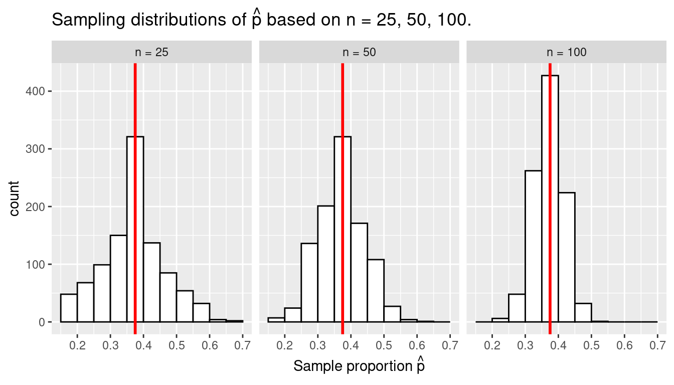 Three sampling distributions with population proportion $p$ marked by vertical line.