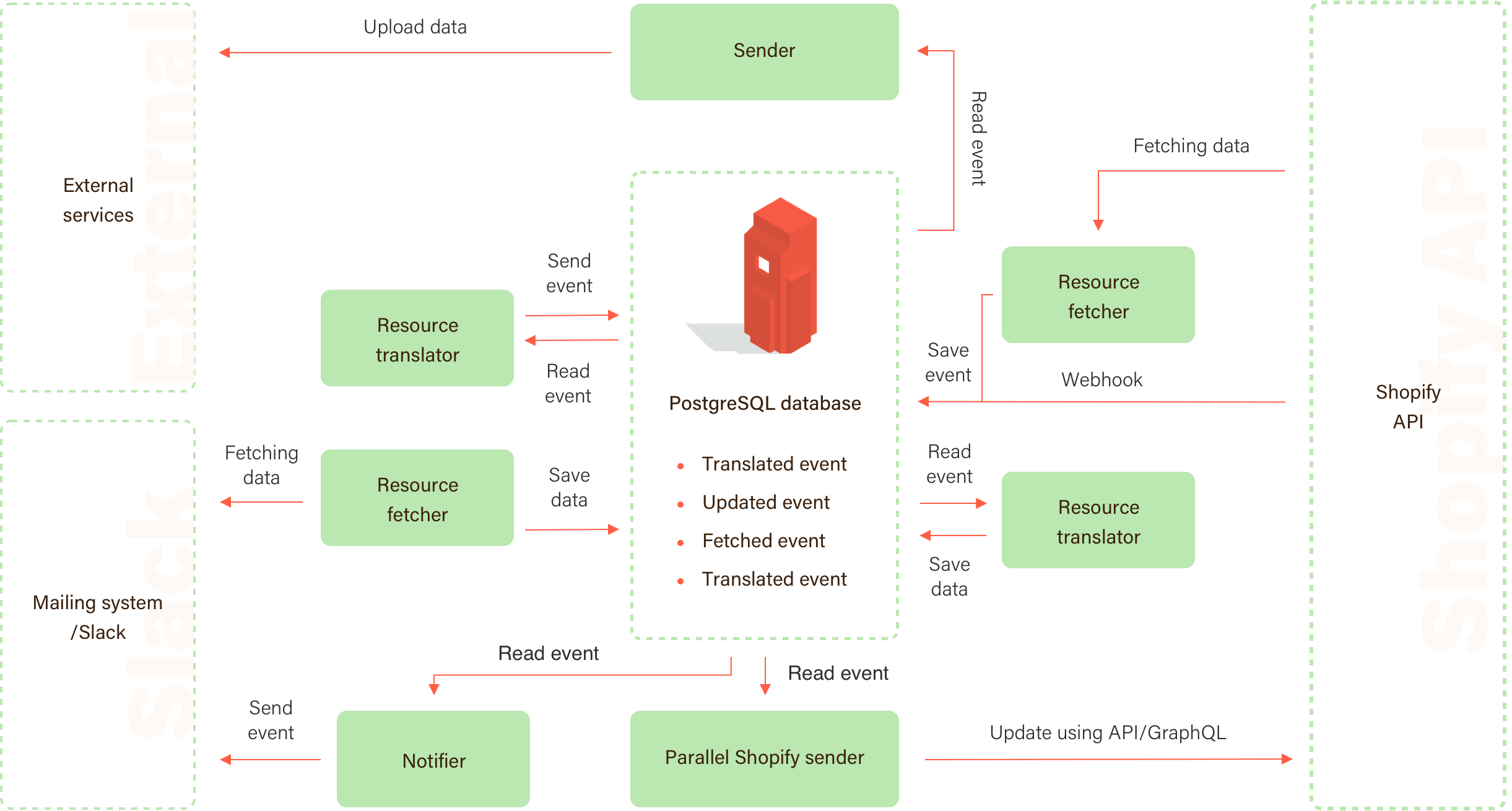 Retention Rocket project structure