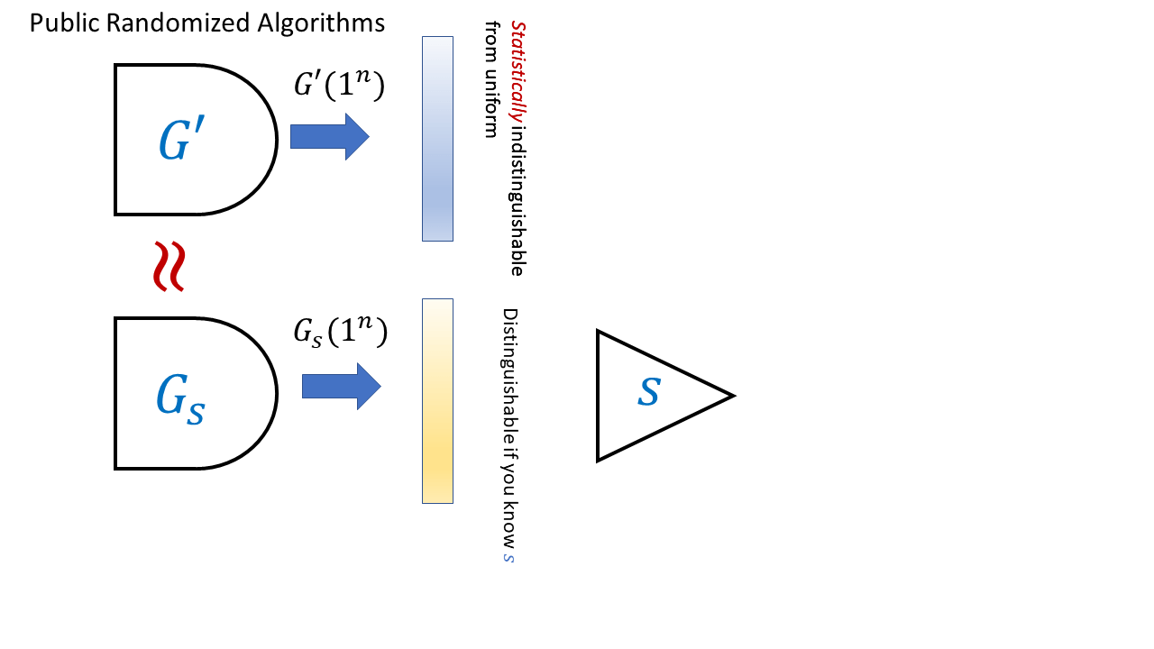 16.3: In a trapdoor generator, we have two ways to generate randomized algorithms. That is, we have some algorithms \ensuremath{\mathit{GEN}} and \ensuremath{\mathit{GEN}}' such that \ensuremath{\mathit{GEN}} outputs a pair (G_s,s) and \ensuremath{\mathit{GEN}}' outputs G' with G_s,G' being themselves algorithms (e.g., randomized circuits). The conditions we require are that (1) the descriptions of the circuits G_s and G' (considering them as distributions over strings) are computationally indistinguishable and (2) the distribution G'(1^n) is statistically indistinguishable from the uniform distribution , (3) there is an efficient algorithm that given the secret “trapdoor” s can distinguish the output of G_s from the uniform distribution. In particular (1),(2), and (3) together imply that it is not feasible to exract s from the description of G_s.