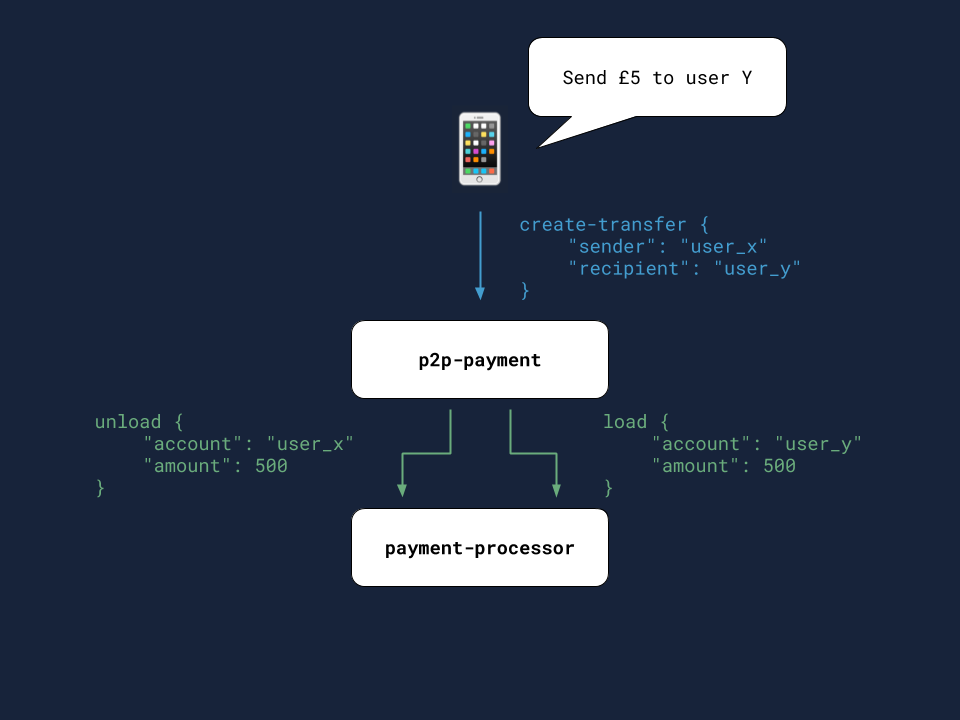 A graphic showing how prepaid to prepaid payments work