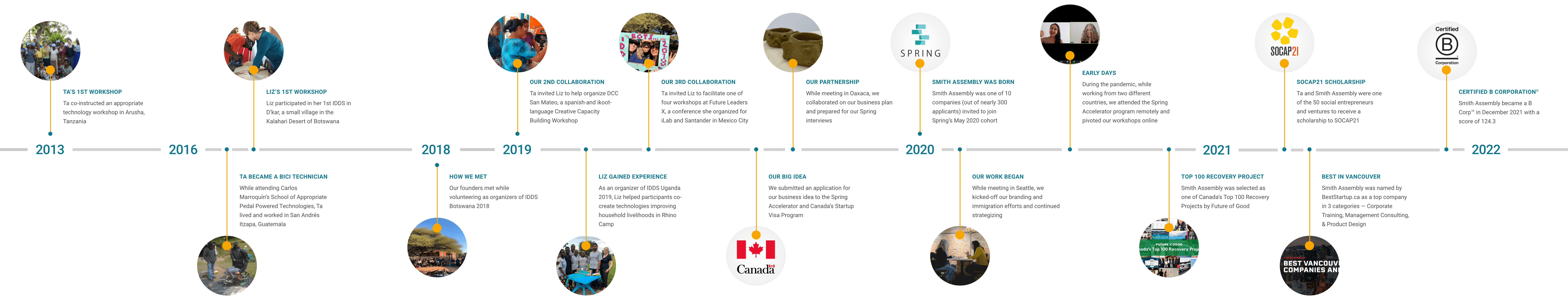 our timeline from ta’s first workshop in 2013 to smith assembly’s founding and our selection as one of canada’s top 100 recovery projects in 2020 to our certification as a b corp in 2021