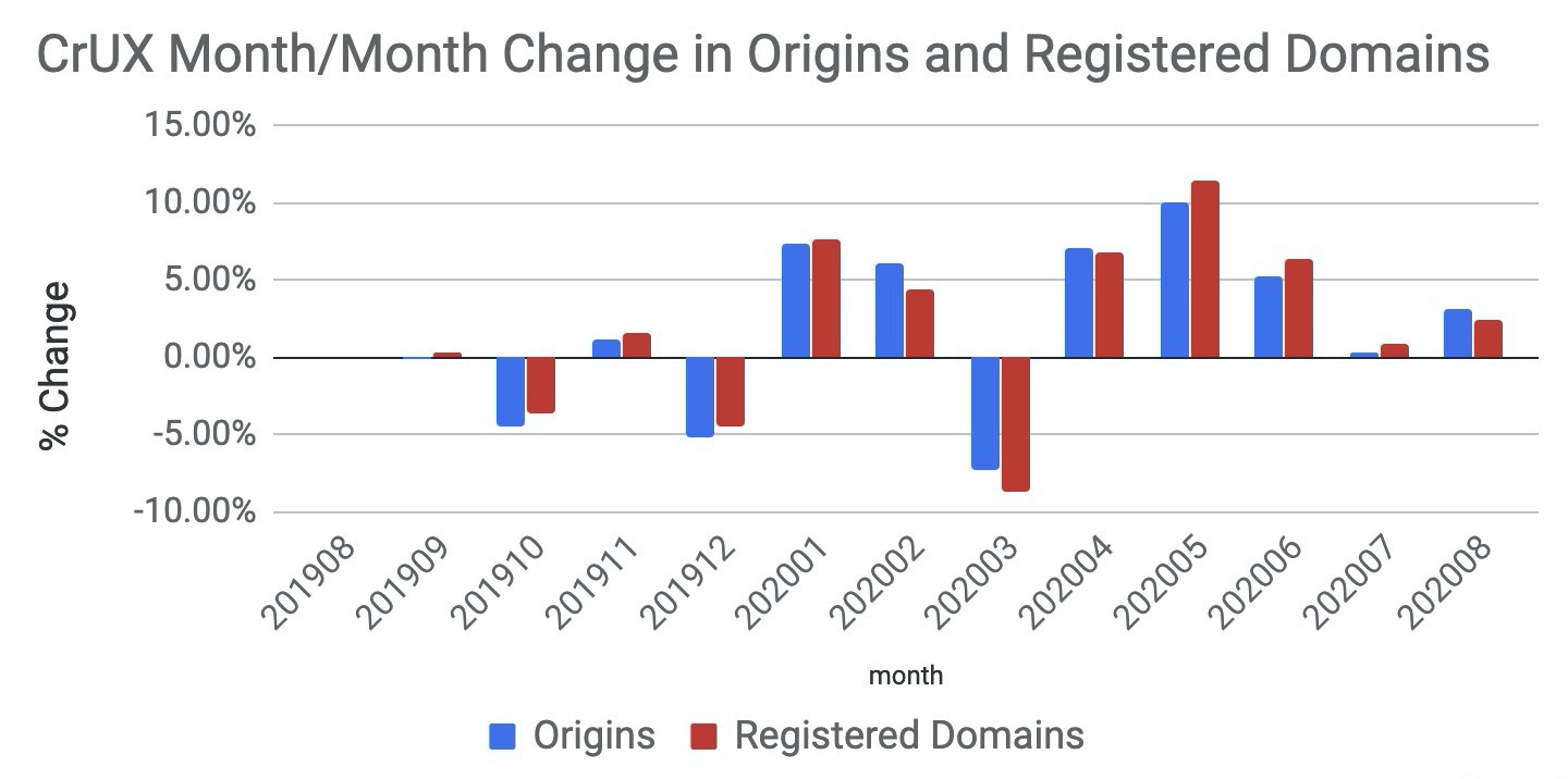 CrUX Month/Month Change in Origins and Registered Domains