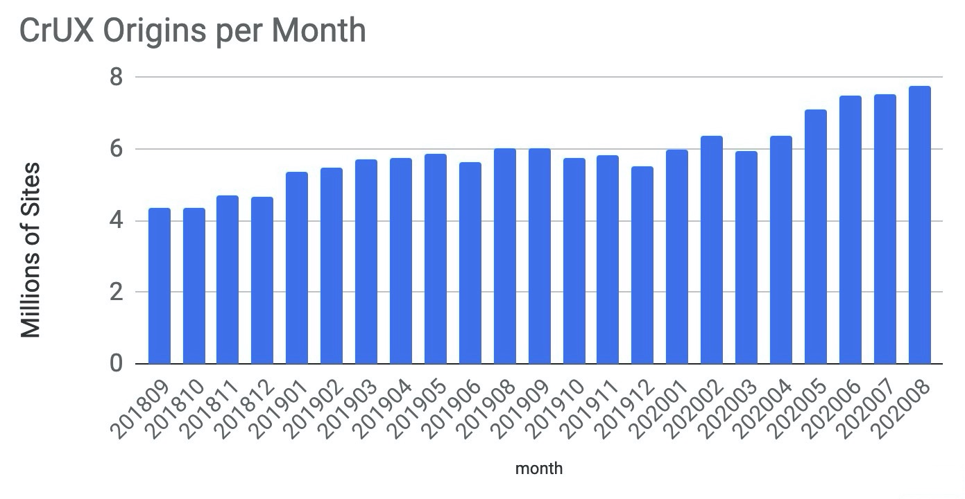 CrUX Origins Per Month