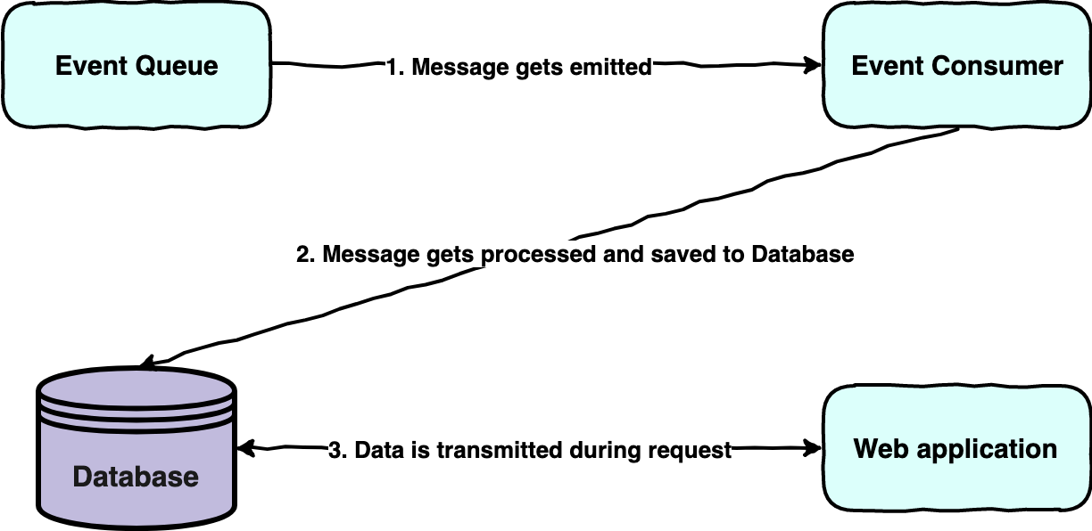 An event queue emits a message to the event consumer which is processing the message and saves it to the database and this data is then transmitted to the web application