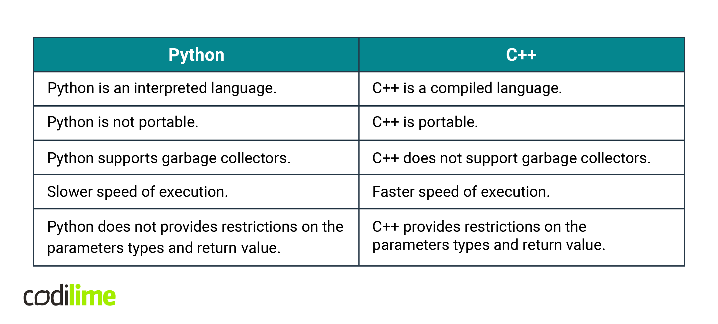 Python and C++ differences