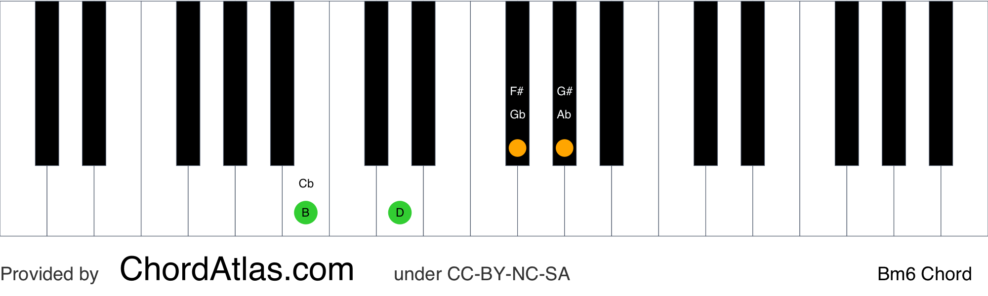 B Minor Sixth Piano Chord - Bm6 | ChordAtlas