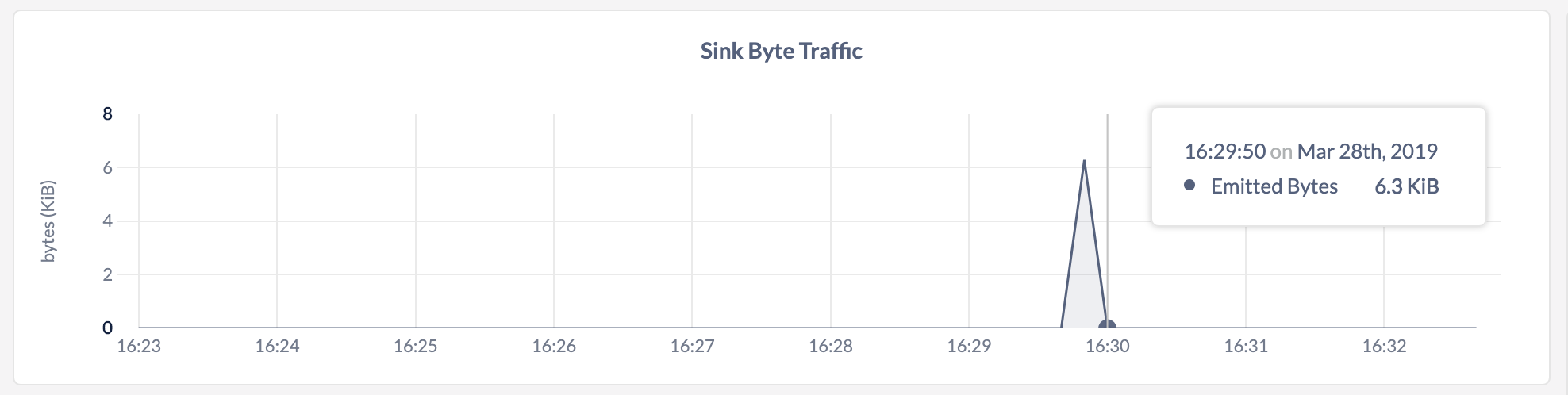 CockroachDB Admin UI Sink Byte Traffic graph