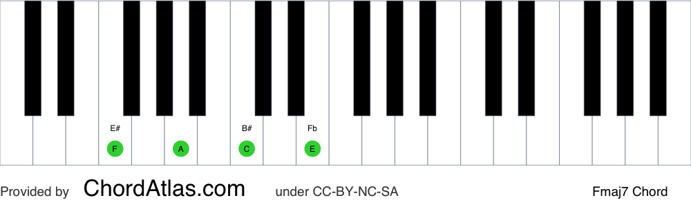 Piano chord chart for the F major seventh chord (Fmaj7). The notes F, A, C and E are highlighted.