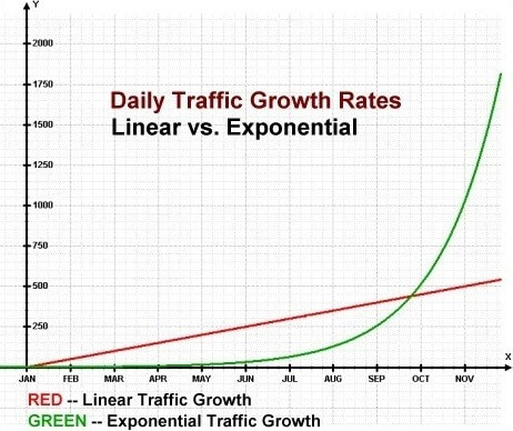 Traffic Growth: Linear Vs Exponential