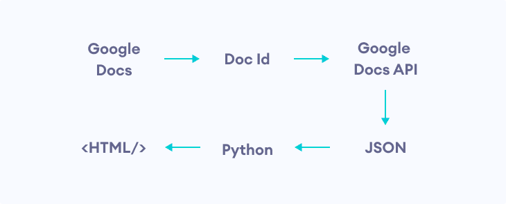Google Docs To HTML process Google Docs To HTML process