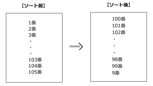 自動採番のソート例の画像
