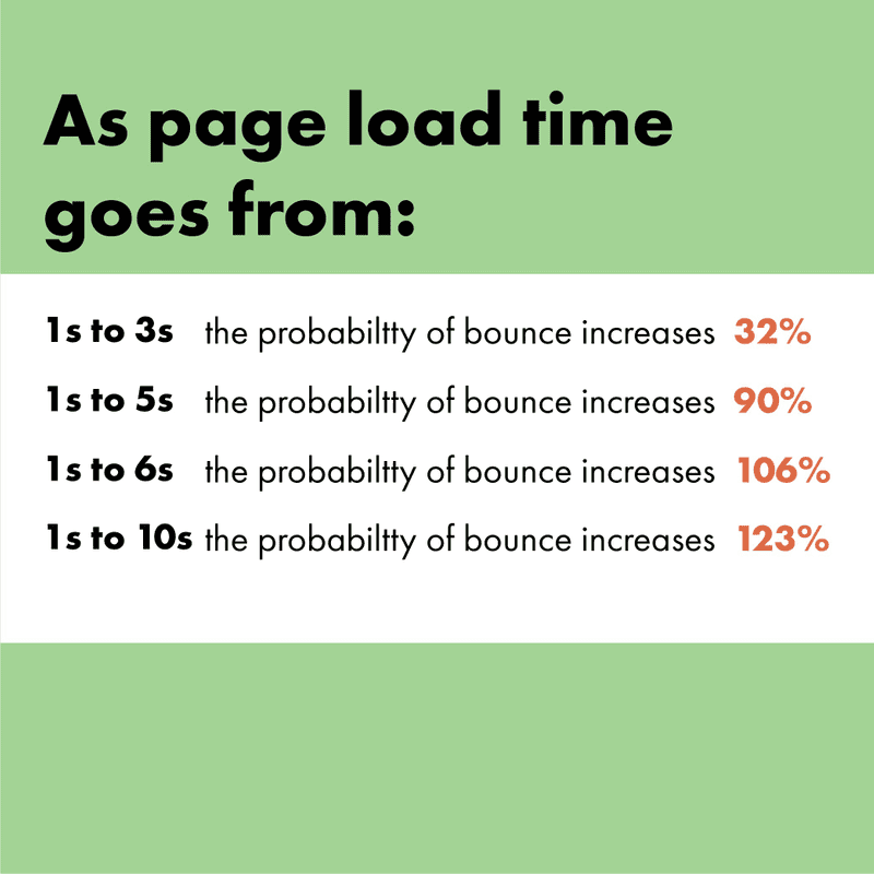 Page load time heavily effects bounce rate.