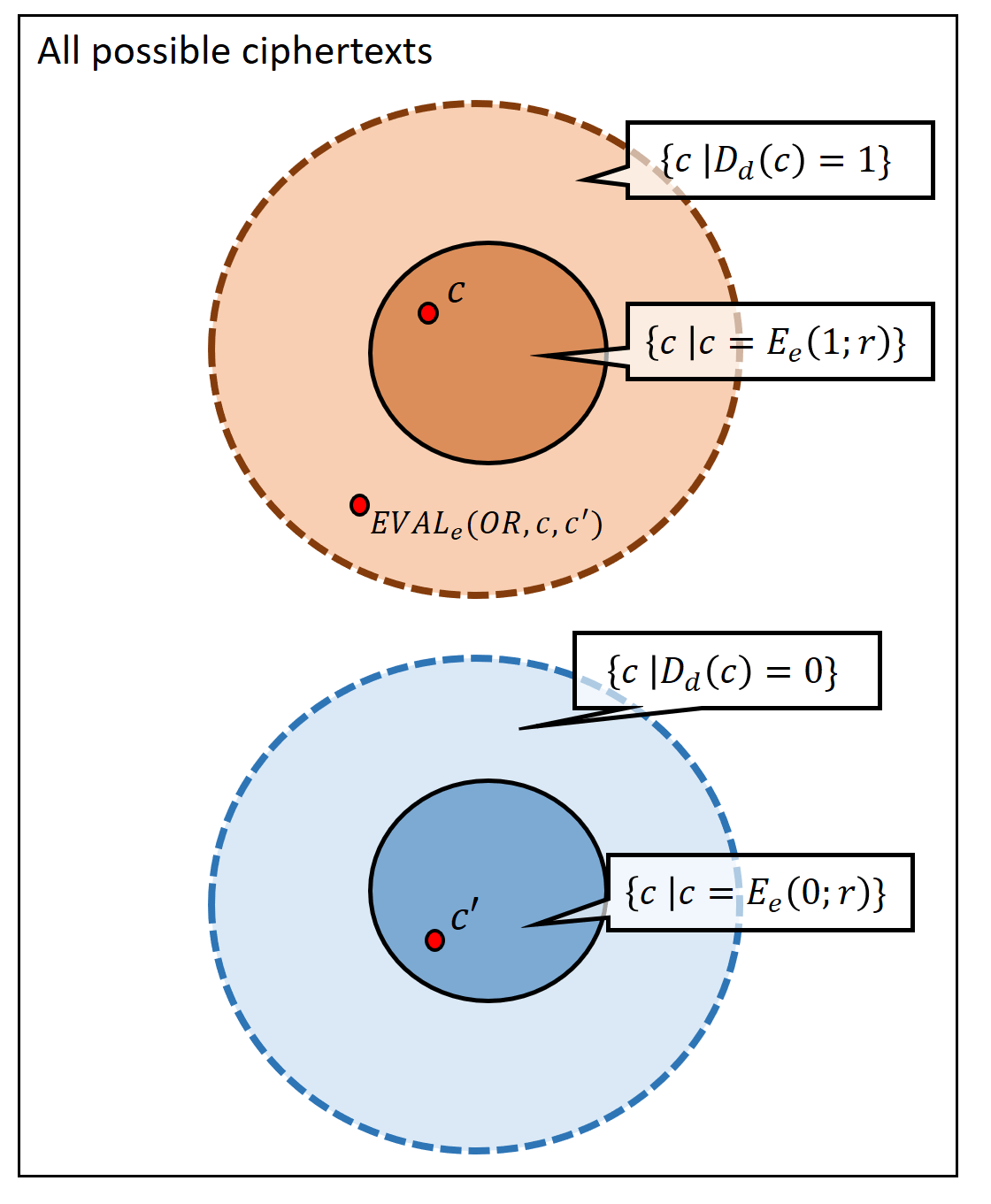 16.2: In a valid encryption scheme E, the set of ciphertexts c such that D_d(c)=b is a superset of the set of ciphertexts c such that c=E_e(b;r) for some r \in \{0,1\}^{t} where t is the number of random bits used by the encryption algorithm. Our definition of partially homomorphic encryption scheme requires that for every f:\{0,1\}^\ell \rightarrow \{0,1\} in our family and x\in \{0,1\}^\ell, if c_i \in E_e(x_i;\{0,1\}^t) for i=1..\ell then \ensuremath{\mathit{EVAL}}(f,c_1,\ldots,c_\ell) is in the superset \{ c \;|\; D_d(c)=f(x) \} of E_e(f(x);\{0,1\}^t). For example if we apply \ensuremath{\mathit{EVAL}} to the \ensuremath{\mathit{OR}} function and ciphertexts c,c' that were obtained as encryptions of 1 and 0 respectively, then the output is a ciphertext c'' that would be decrypted to \ensuremath{\mathit{OR}}(1,0)=1, even if c'' is not in the smaller set of possible outputs of the encryption algorithm on 1. This distinction between the smaller and larger set is the reason why we cannot automatically apply the \ensuremath{\mathit{EVAL}} function to ciphertexts that are obtained from the outputs of previous \ensuremath{\mathit{EVAL}} operations.